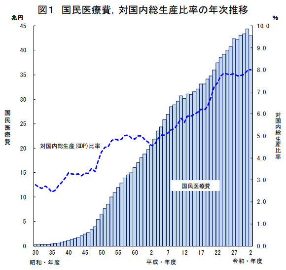 医療費推移