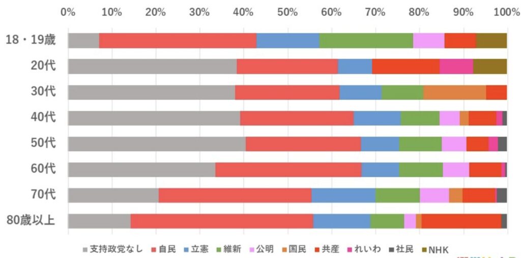 自民党支持率