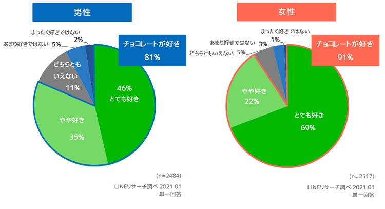 チョコレートが好きな人アンケート割合