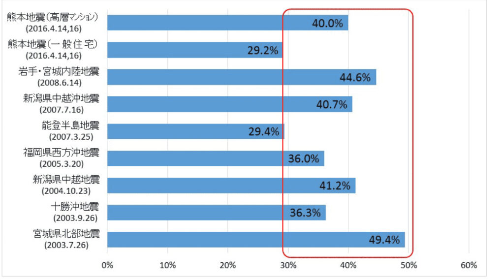 東京消防庁調べの地震の時の怪我の原因